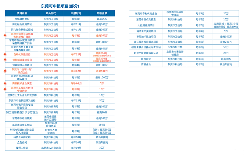 广东省可申报项目(部分)