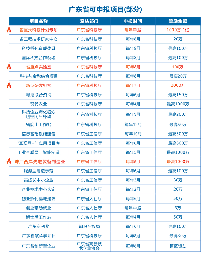 广东省可申报项目(部分)